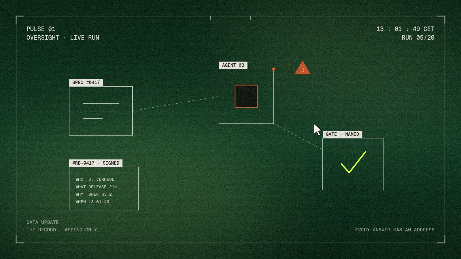 An annotated live run: the specification, an agent at work, the gate a named person signs, and the record entry — who, what, why, when.